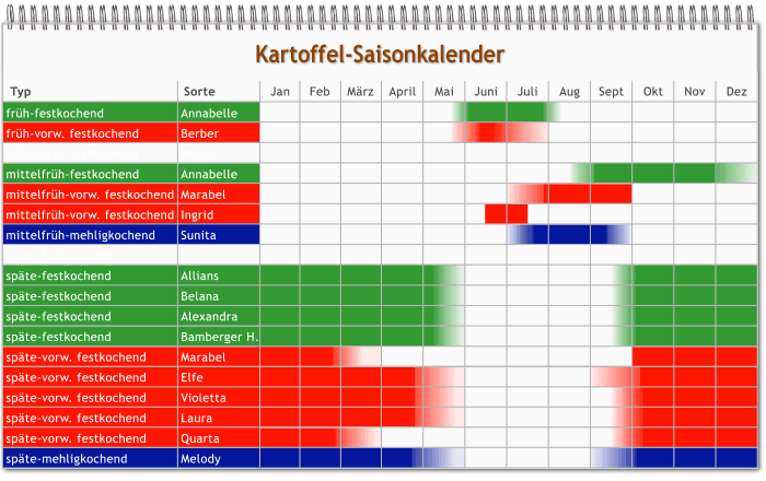 Kartoffel Saisonkalender